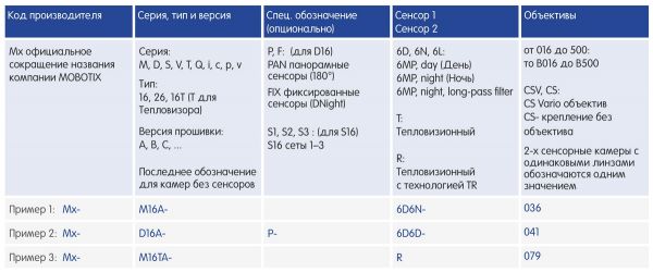 Structure of new Cameras Order Numbers Mx6 